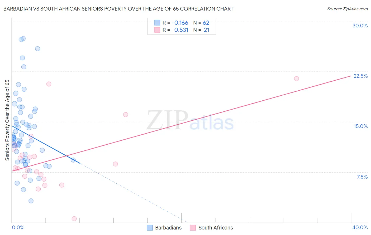 Barbadian vs South African Seniors Poverty Over the Age of 65