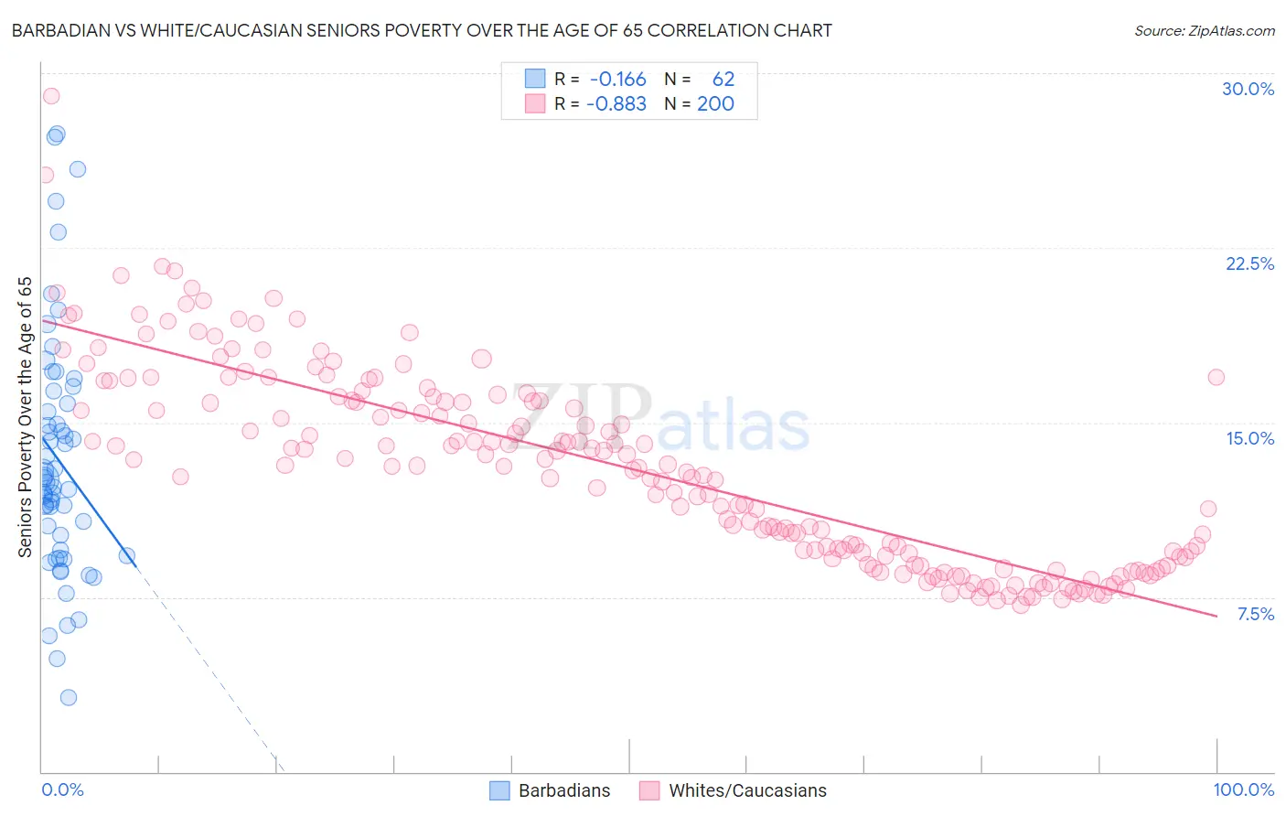 Barbadian vs White/Caucasian Seniors Poverty Over the Age of 65