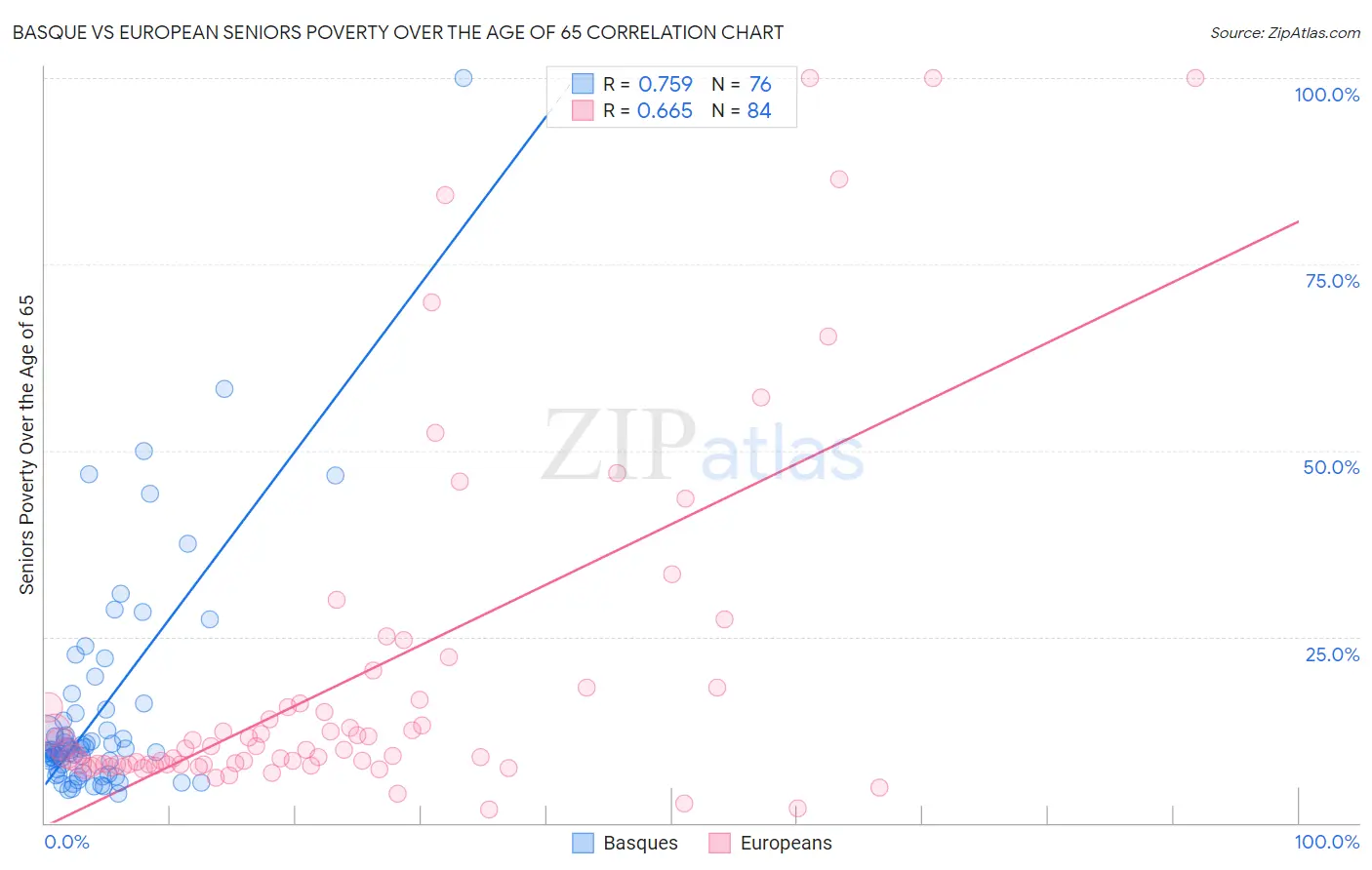 Basque vs European Seniors Poverty Over the Age of 65