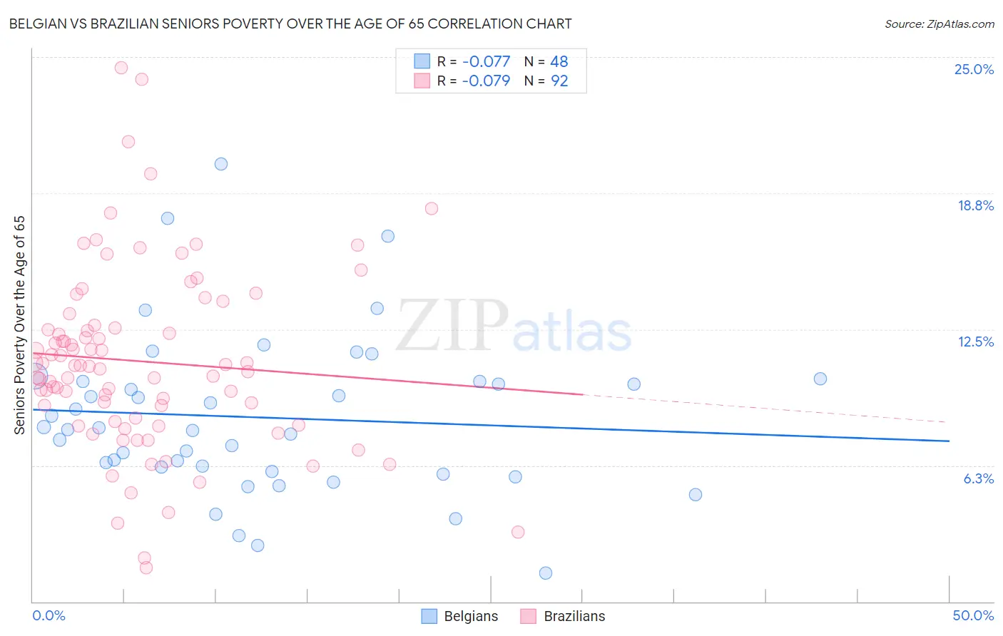 Belgian vs Brazilian Seniors Poverty Over the Age of 65
