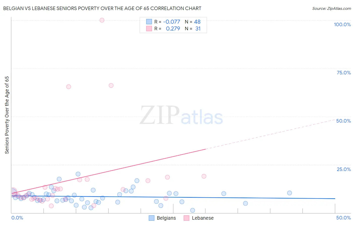 Belgian vs Lebanese Seniors Poverty Over the Age of 65