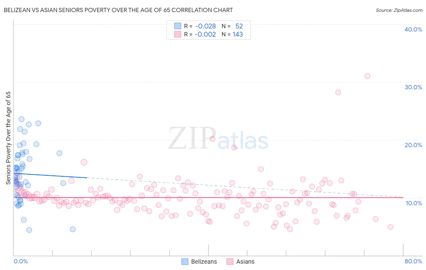 Belizean vs Asian Seniors Poverty Over the Age of 65