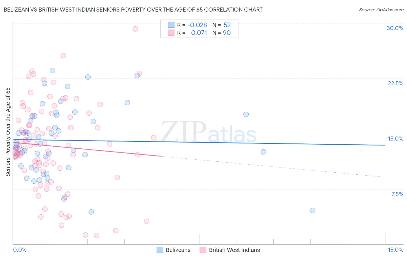Belizean vs British West Indian Seniors Poverty Over the Age of 65
