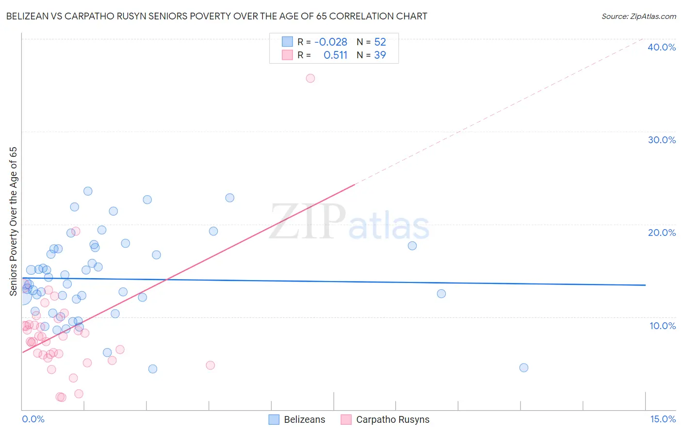 Belizean vs Carpatho Rusyn Seniors Poverty Over the Age of 65