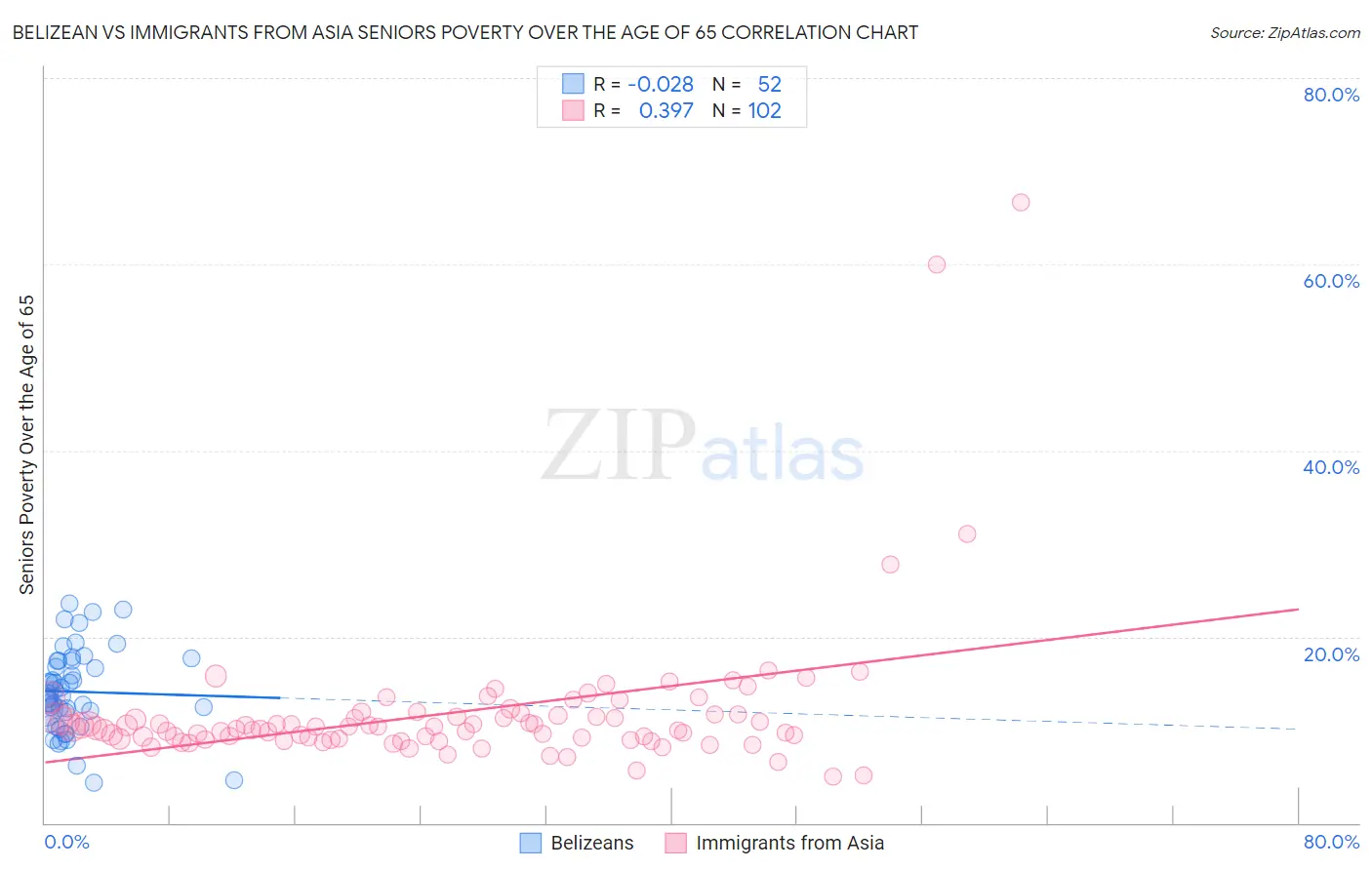 Belizean vs Immigrants from Asia Seniors Poverty Over the Age of 65