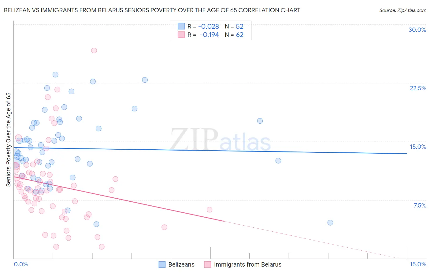 Belizean vs Immigrants from Belarus Seniors Poverty Over the Age of 65