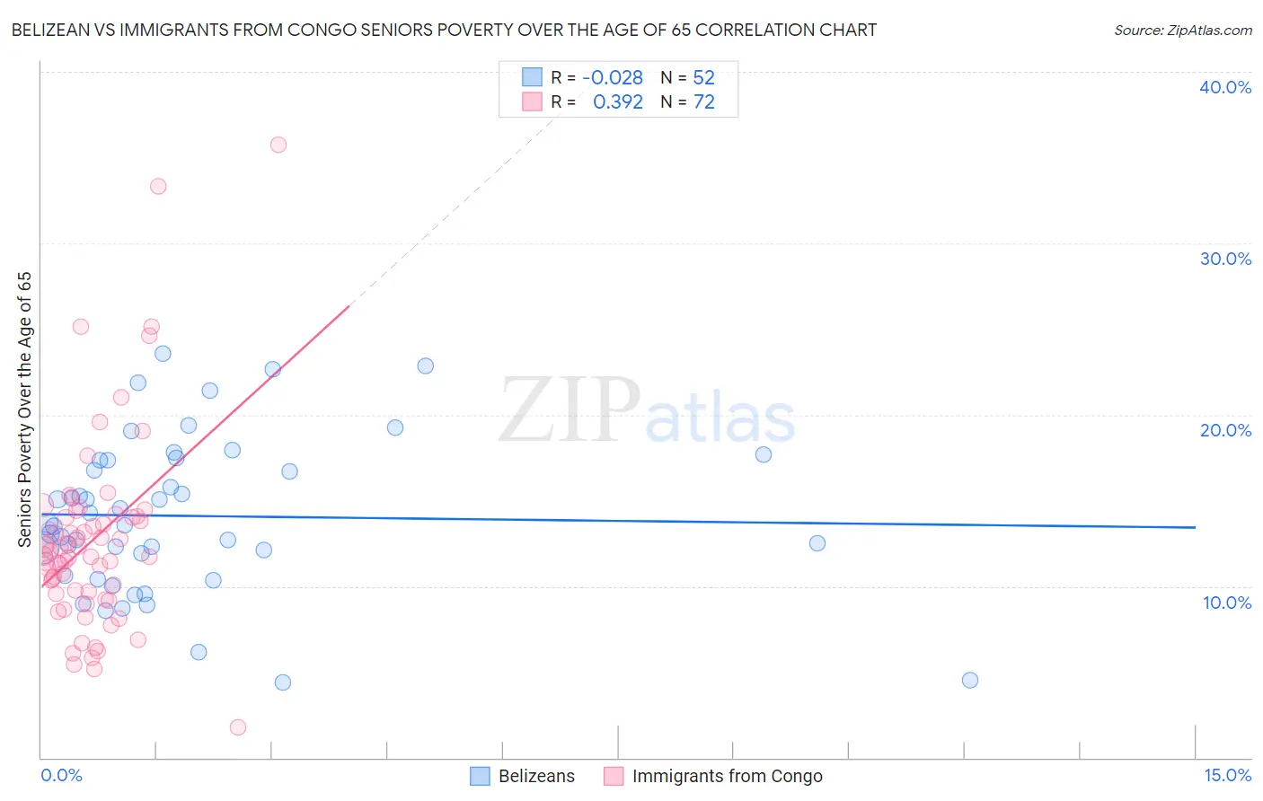 Belizean vs Immigrants from Congo Seniors Poverty Over the Age of 65