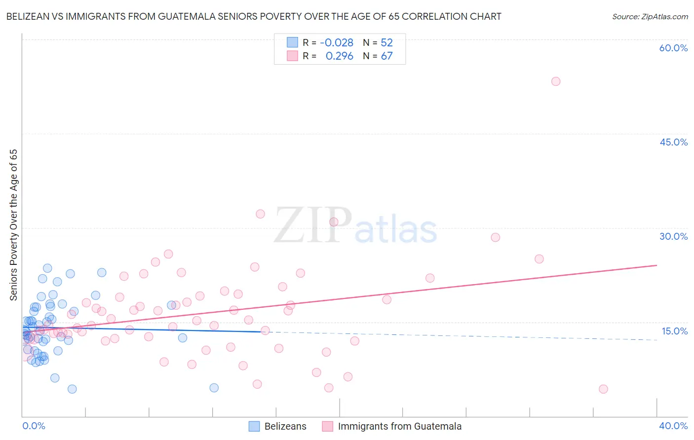 Belizean vs Immigrants from Guatemala Seniors Poverty Over the Age of 65