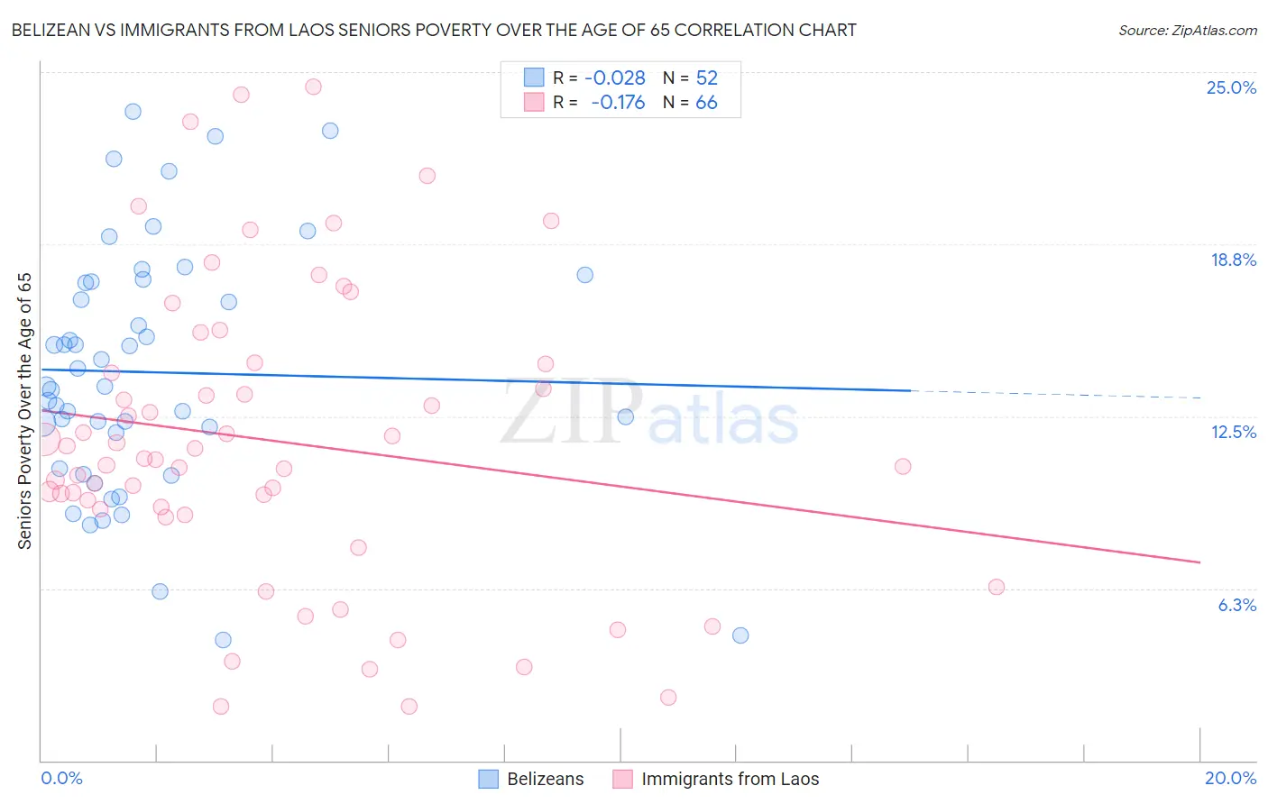 Belizean vs Immigrants from Laos Seniors Poverty Over the Age of 65