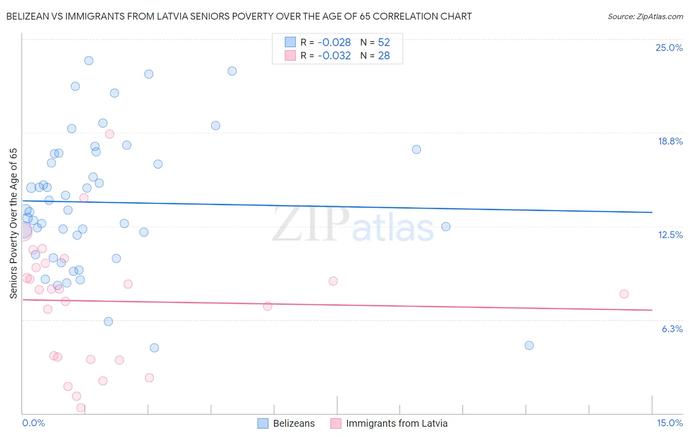 Belizean vs Immigrants from Latvia Seniors Poverty Over the Age of 65