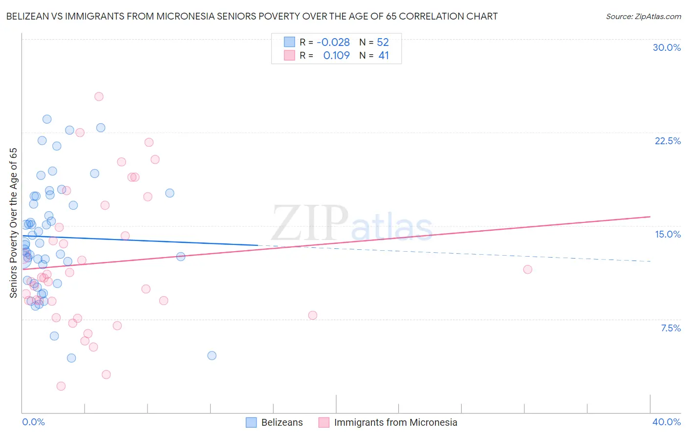 Belizean vs Immigrants from Micronesia Seniors Poverty Over the Age of 65