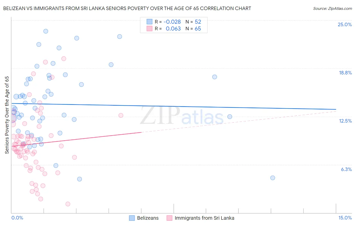 Belizean vs Immigrants from Sri Lanka Seniors Poverty Over the Age of 65