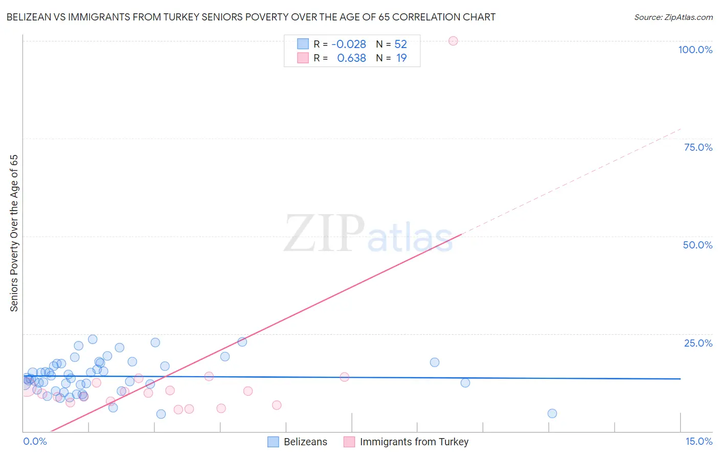 Belizean vs Immigrants from Turkey Seniors Poverty Over the Age of 65