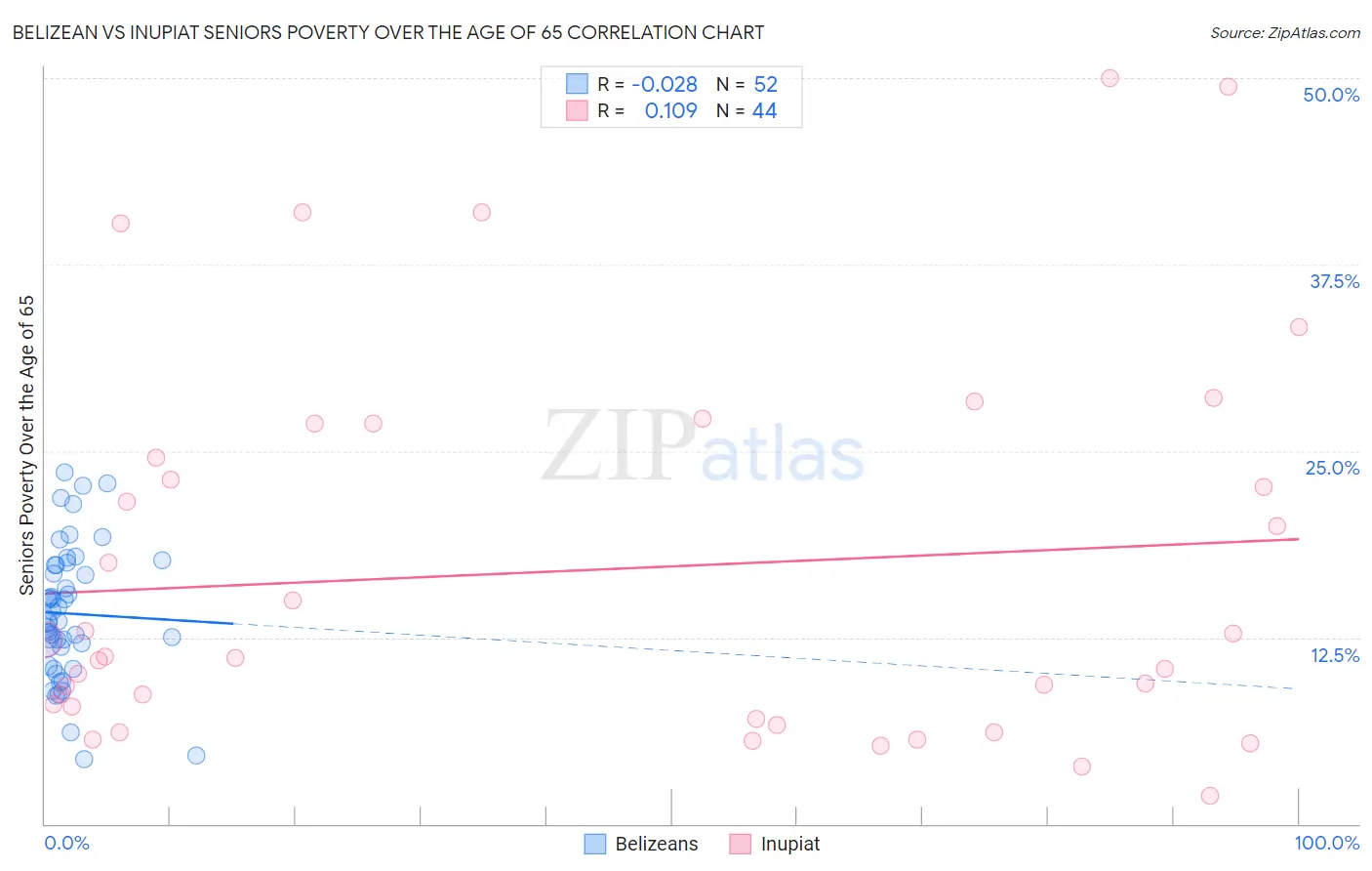 Belizean vs Inupiat Seniors Poverty Over the Age of 65