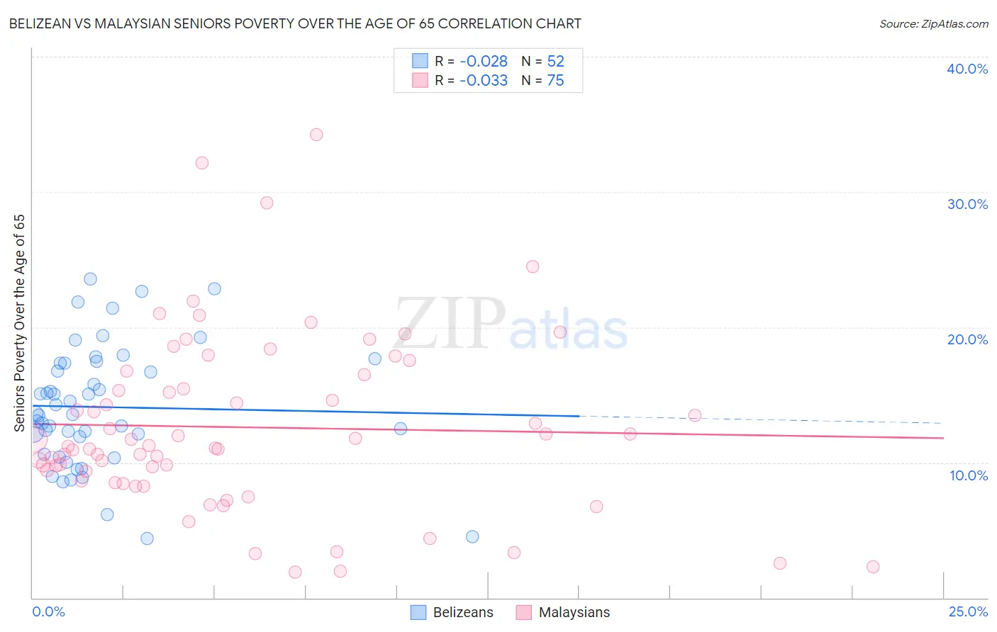 Belizean vs Malaysian Seniors Poverty Over the Age of 65