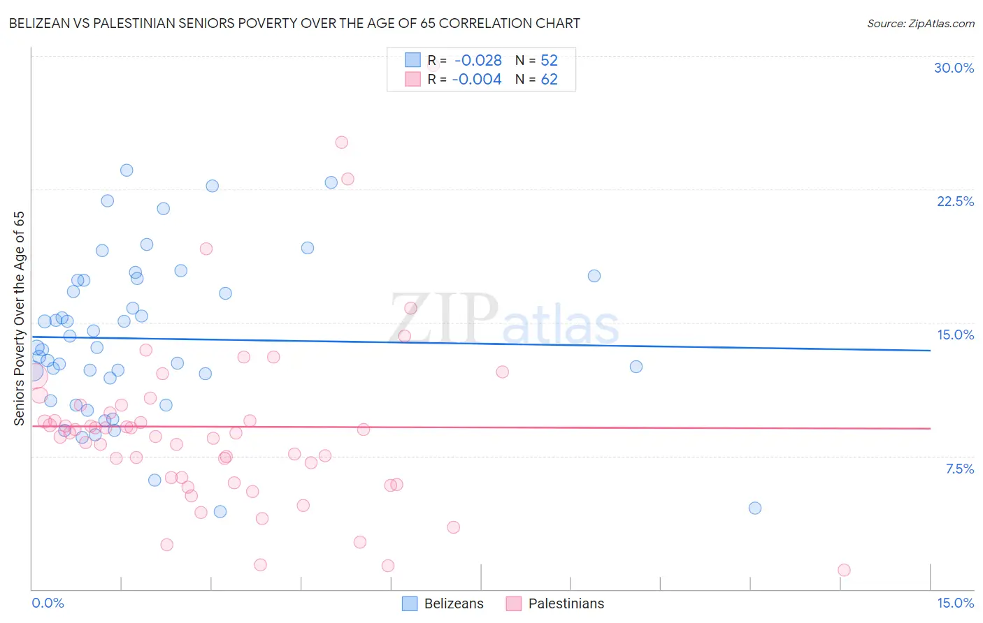 Belizean vs Palestinian Seniors Poverty Over the Age of 65