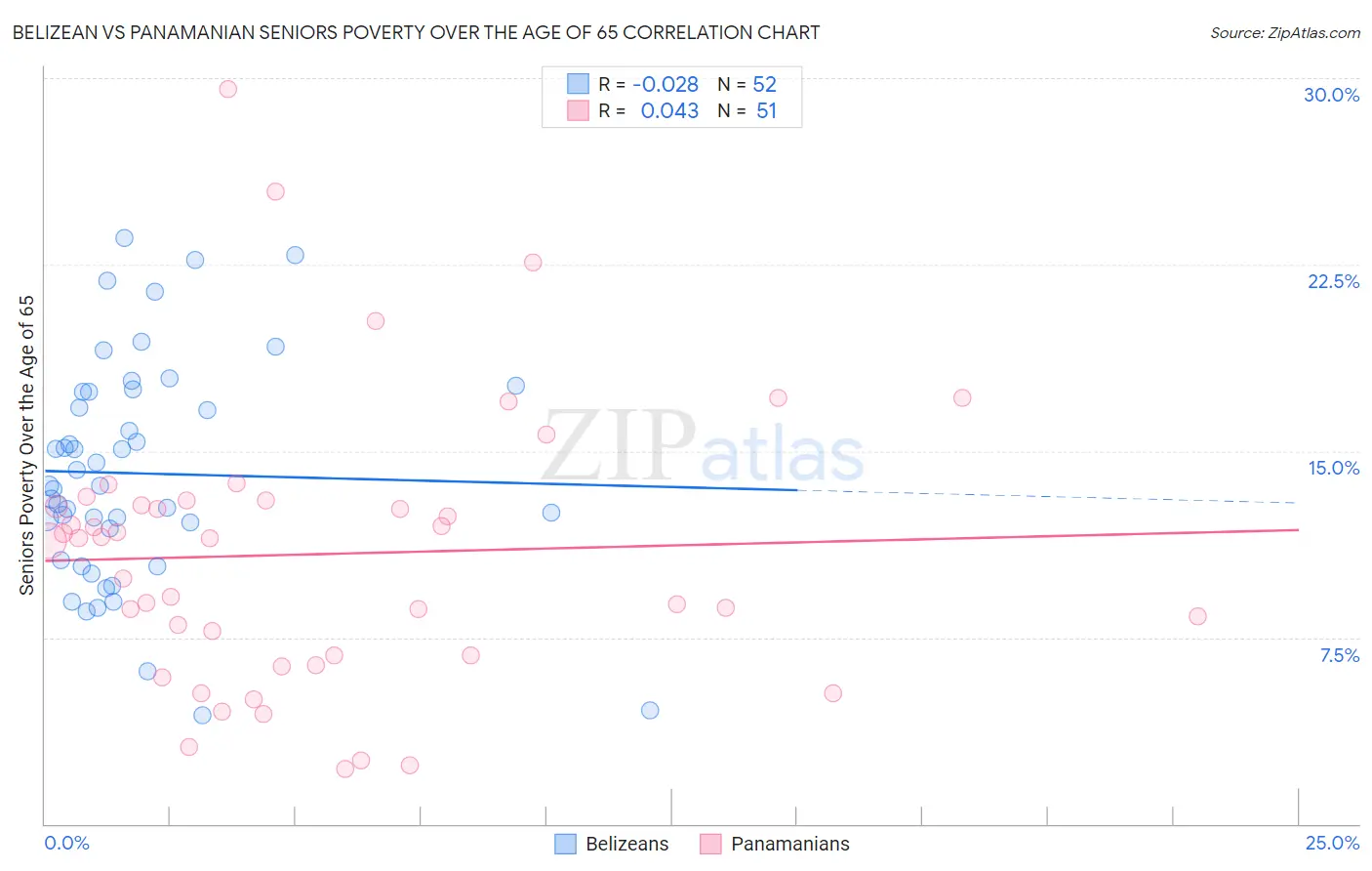 Belizean vs Panamanian Seniors Poverty Over the Age of 65