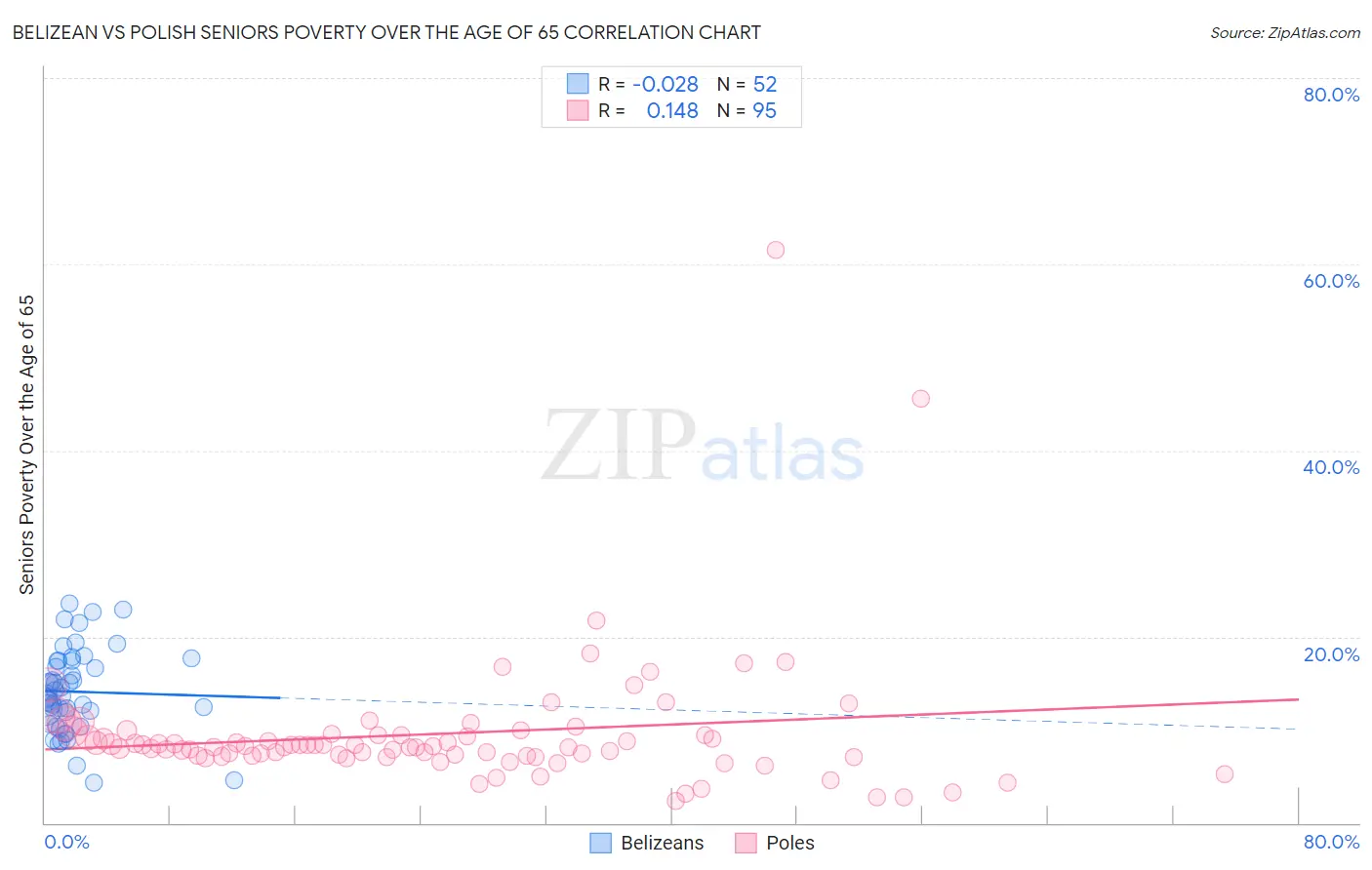 Belizean vs Polish Seniors Poverty Over the Age of 65
