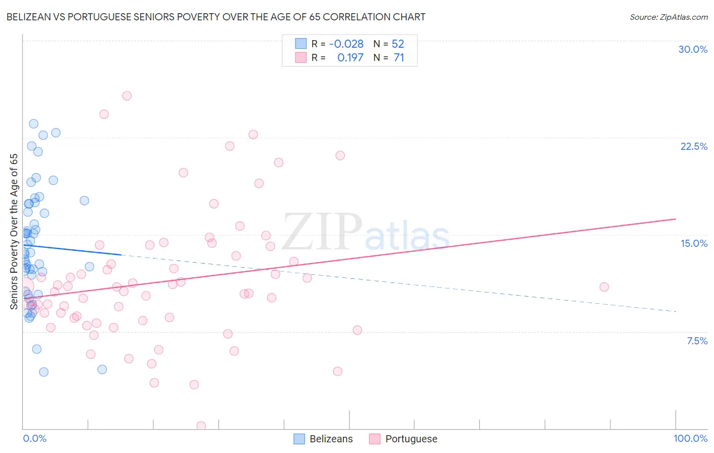 Belizean vs Portuguese Seniors Poverty Over the Age of 65