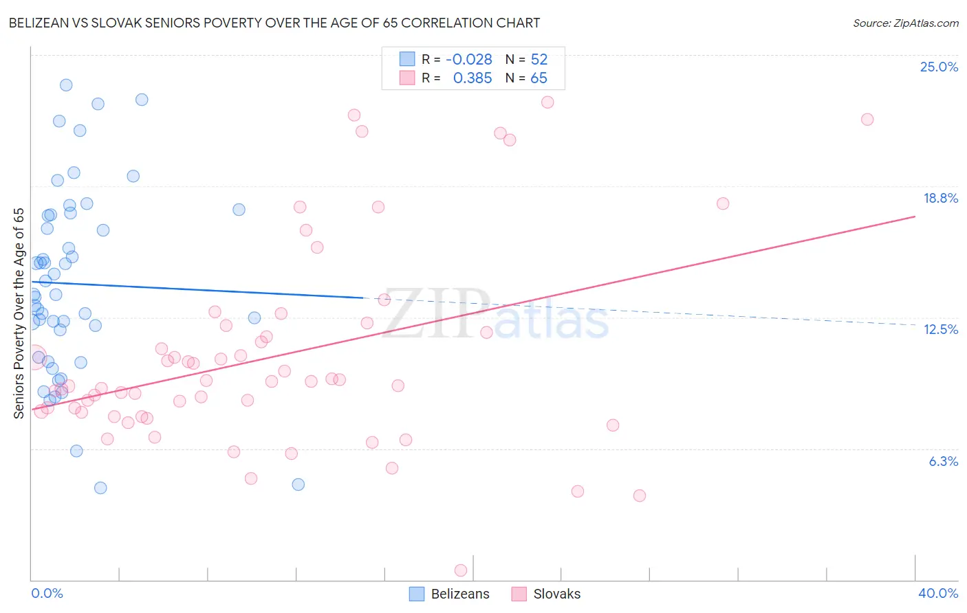 Belizean vs Slovak Seniors Poverty Over the Age of 65