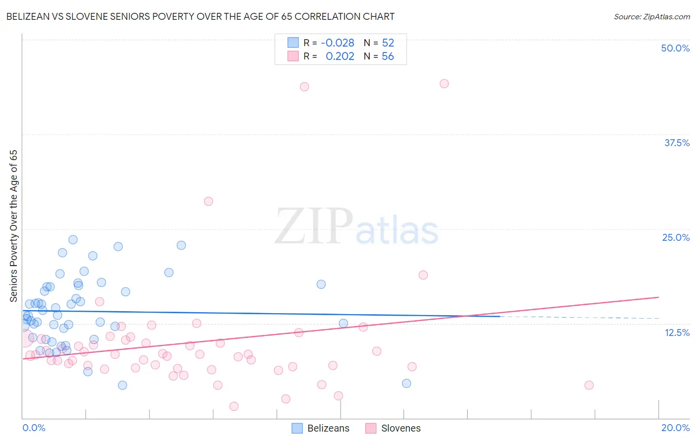 Belizean vs Slovene Seniors Poverty Over the Age of 65