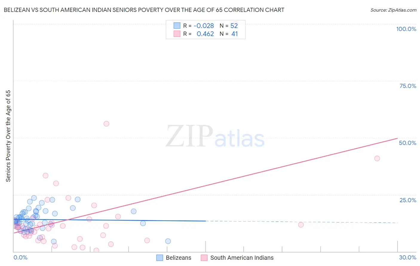 Belizean vs South American Indian Seniors Poverty Over the Age of 65