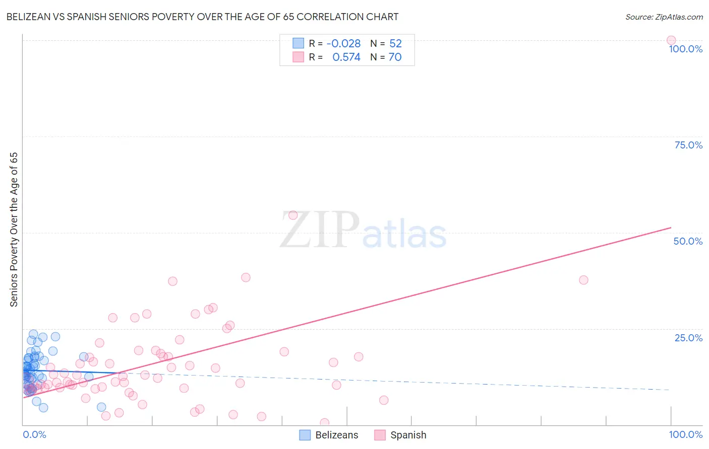 Belizean vs Spanish Seniors Poverty Over the Age of 65
