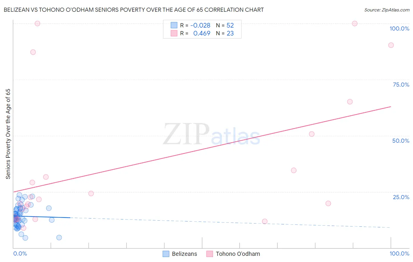 Belizean vs Tohono O'odham Seniors Poverty Over the Age of 65