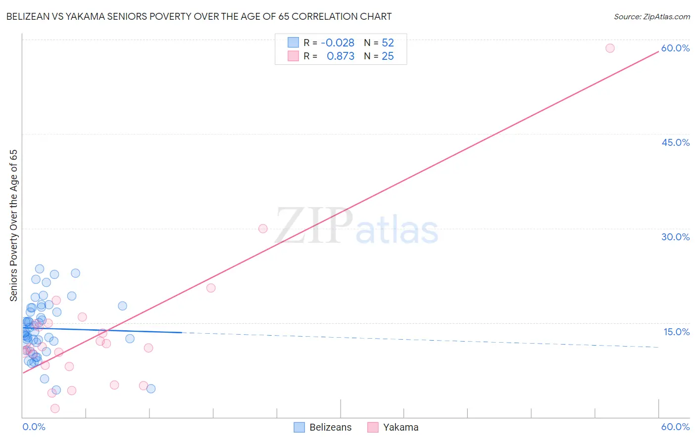 Belizean vs Yakama Seniors Poverty Over the Age of 65