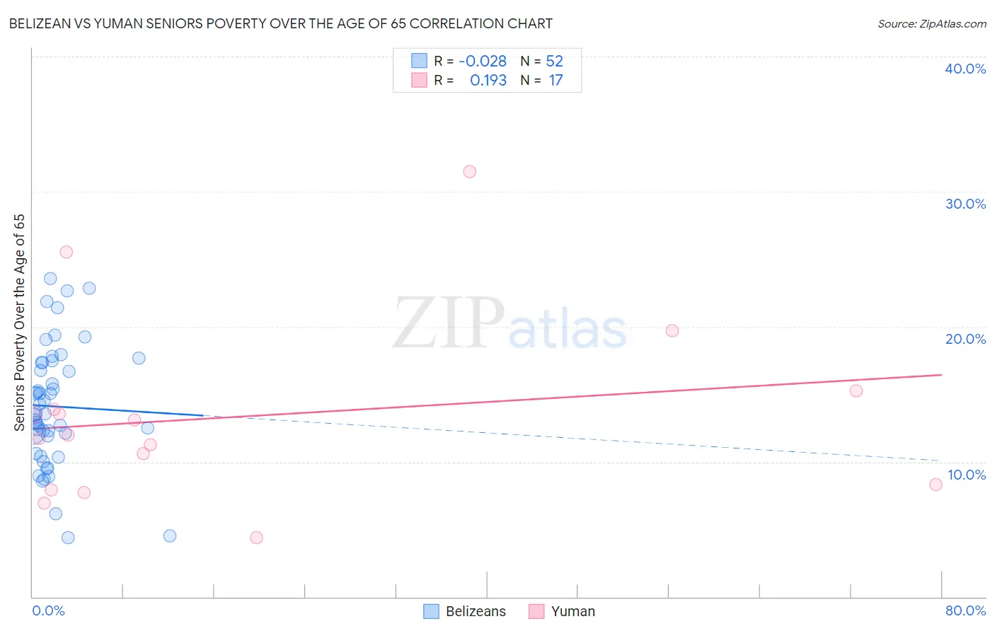 Belizean vs Yuman Seniors Poverty Over the Age of 65