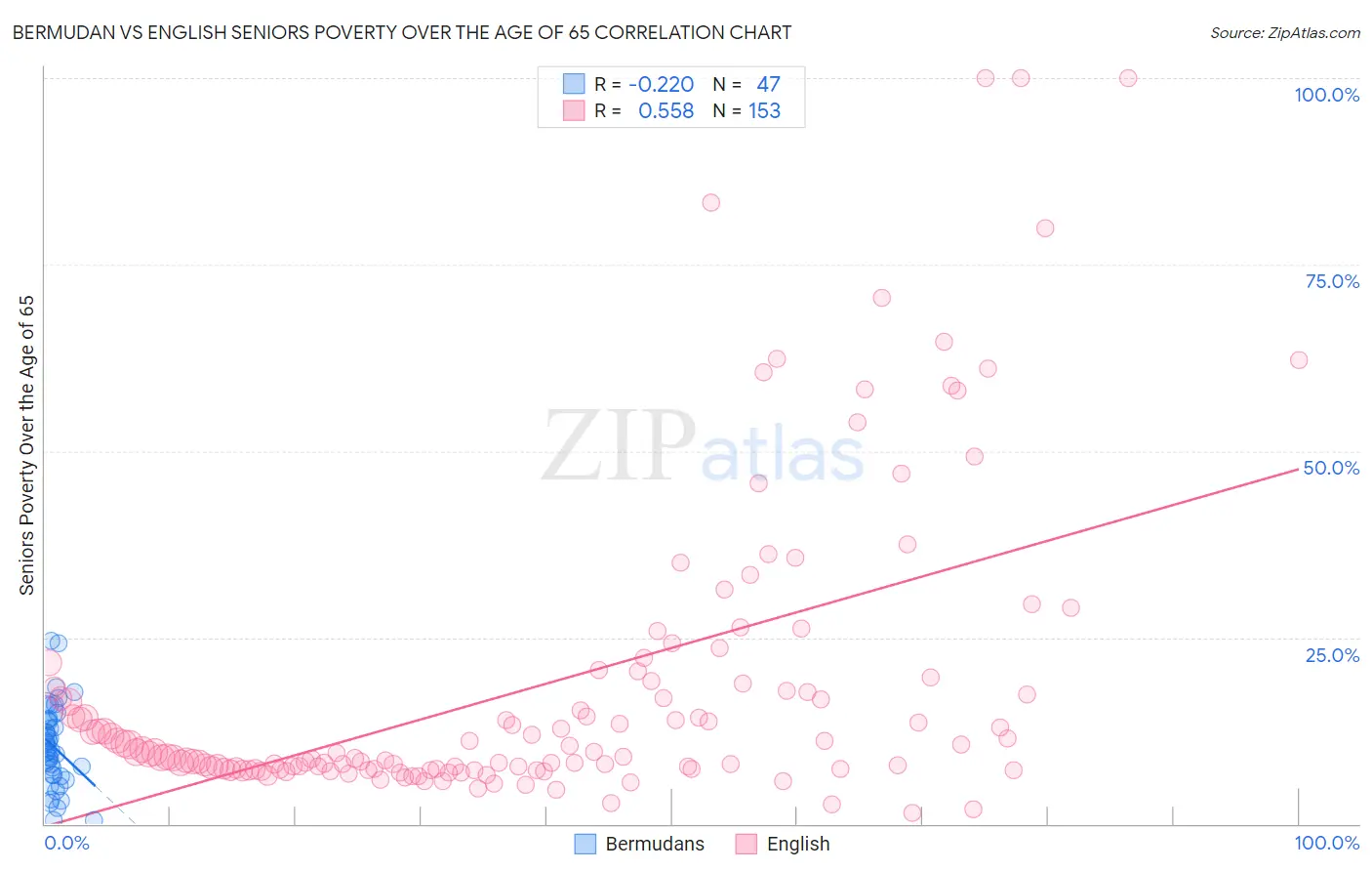 Bermudan vs English Seniors Poverty Over the Age of 65