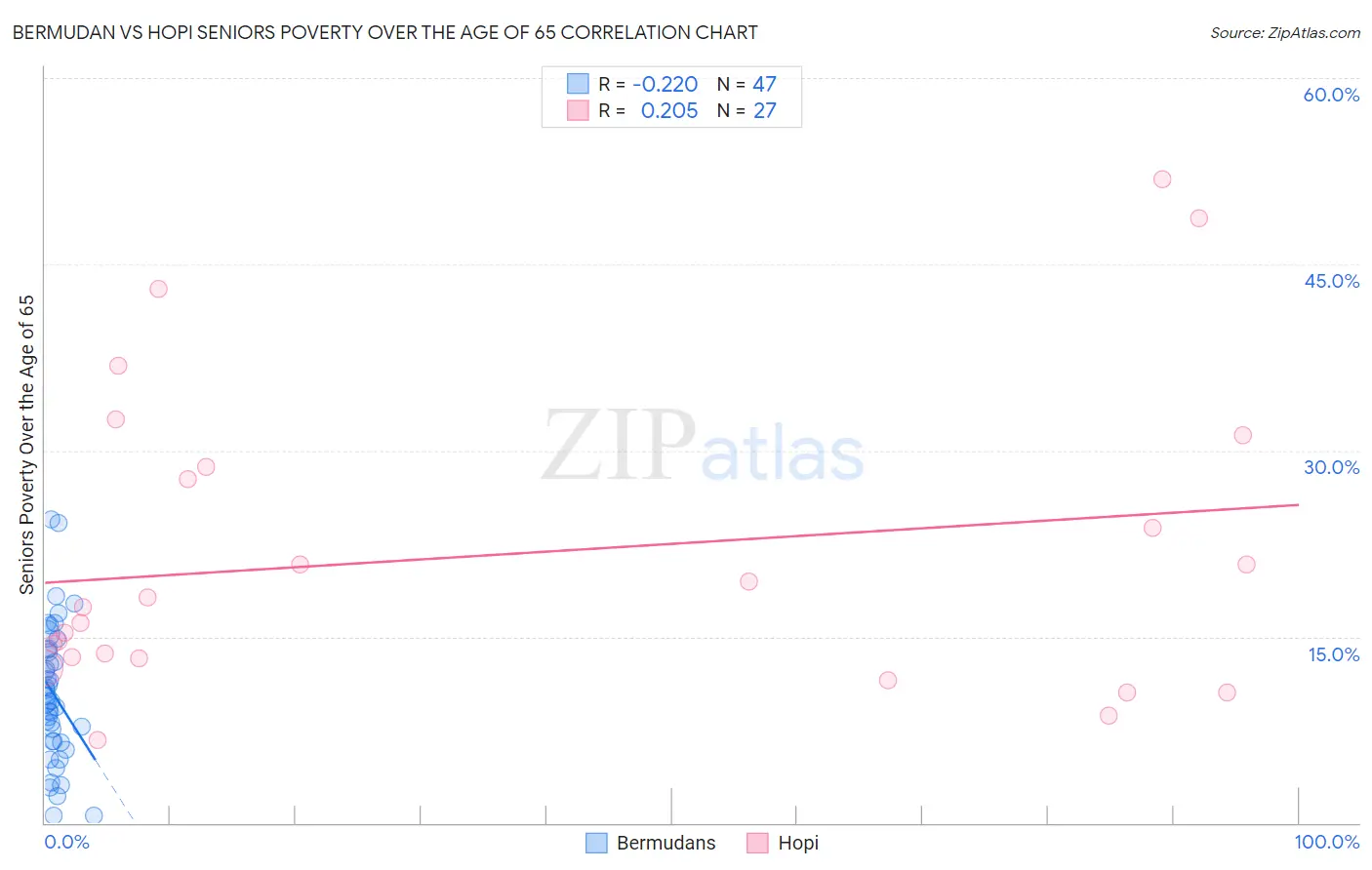 Bermudan vs Hopi Seniors Poverty Over the Age of 65