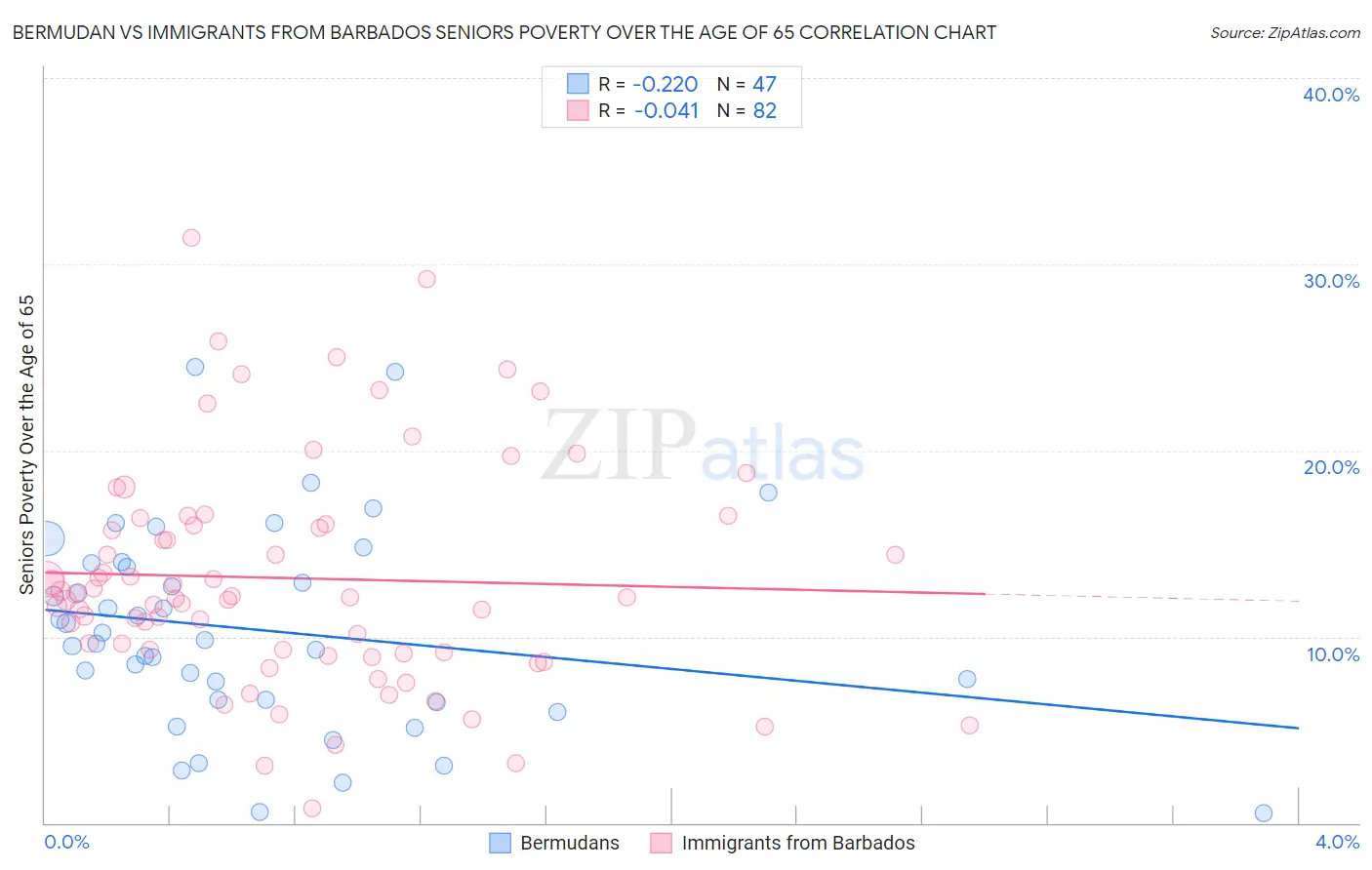 Bermudan vs Immigrants from Barbados Seniors Poverty Over the Age of 65