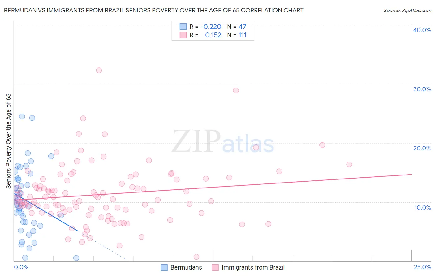 Bermudan vs Immigrants from Brazil Seniors Poverty Over the Age of 65