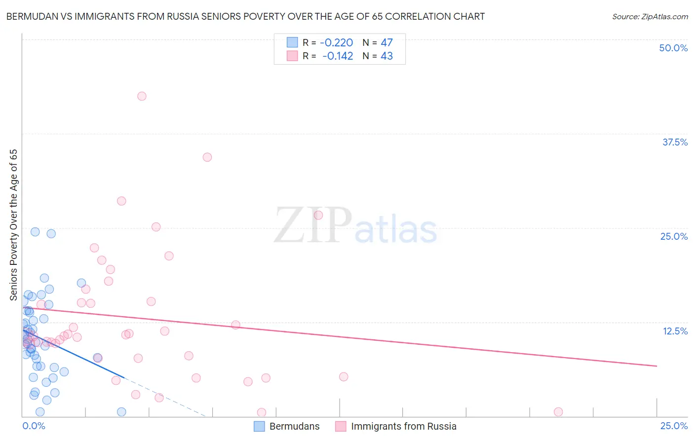Bermudan vs Immigrants from Russia Seniors Poverty Over the Age of 65