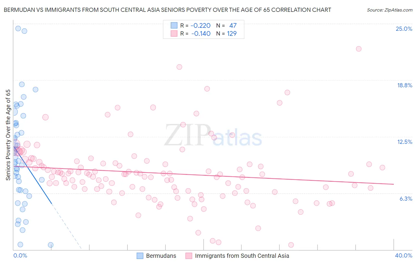 Bermudan vs Immigrants from South Central Asia Seniors Poverty Over the Age of 65