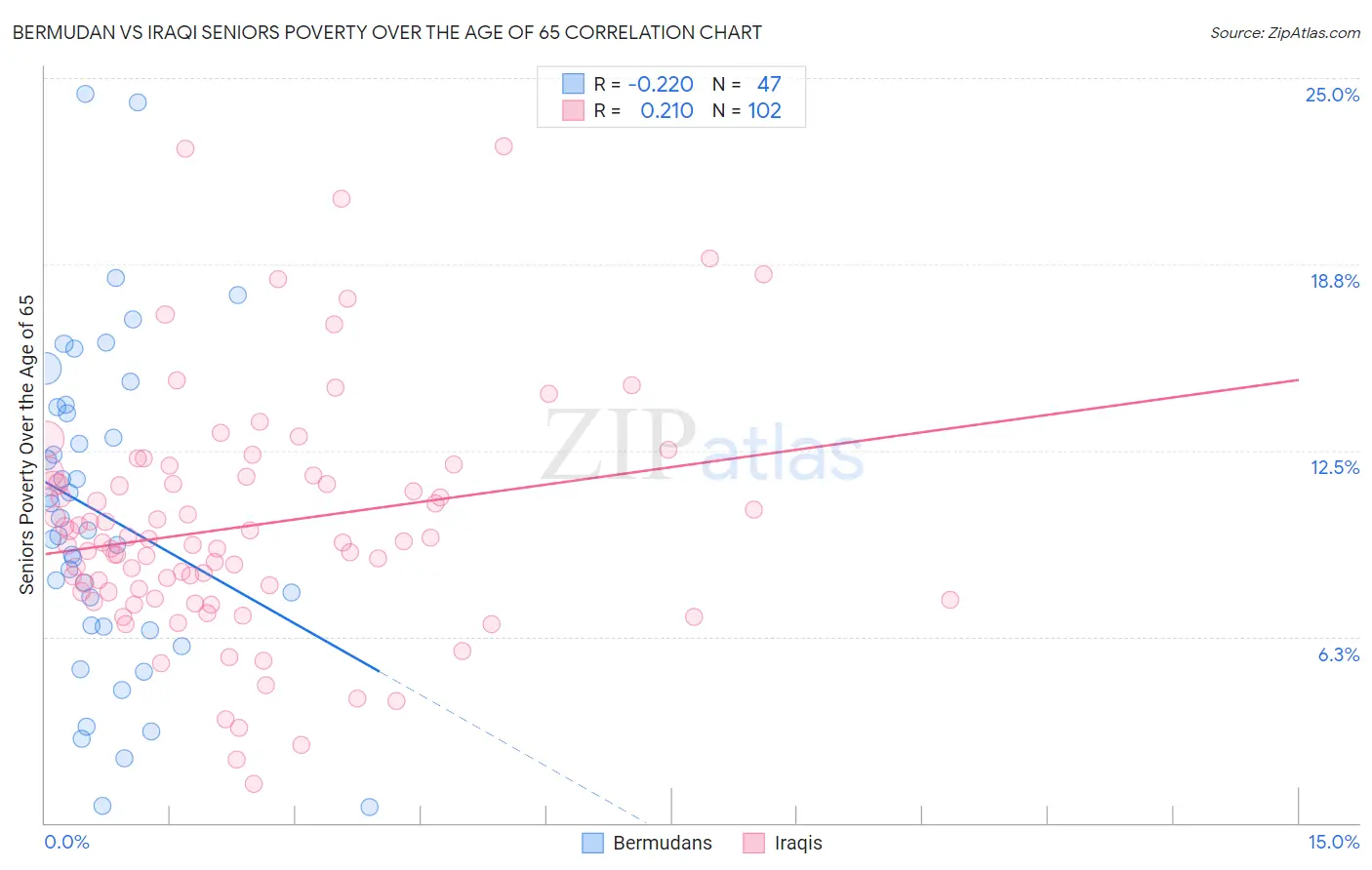 Bermudan vs Iraqi Seniors Poverty Over the Age of 65