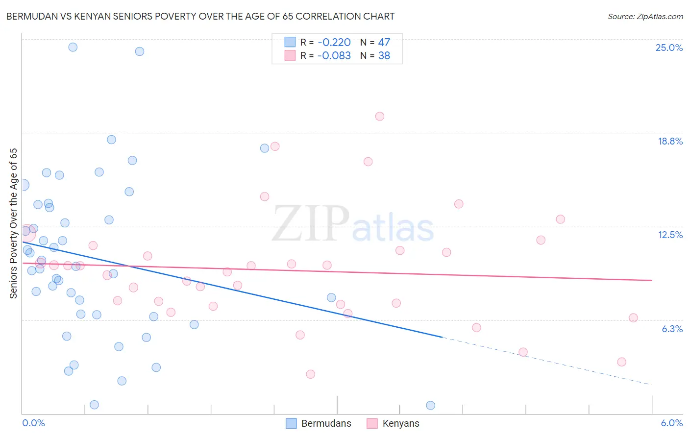 Bermudan vs Kenyan Seniors Poverty Over the Age of 65