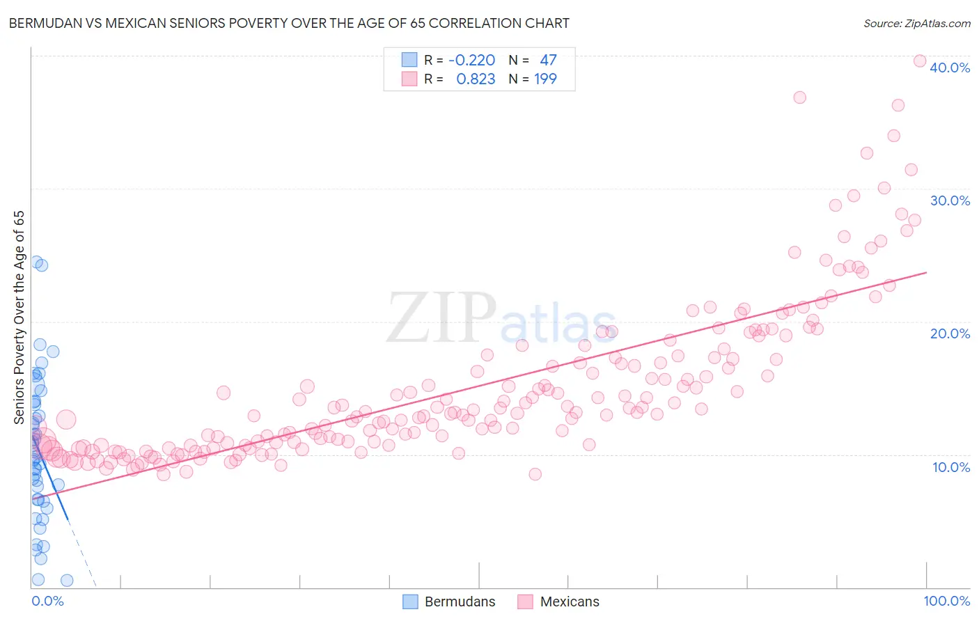Bermudan vs Mexican Seniors Poverty Over the Age of 65