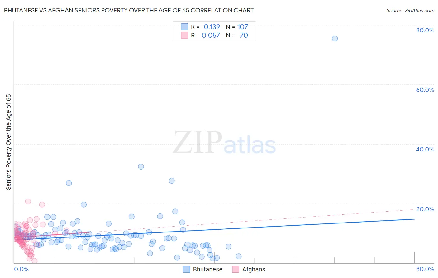 Bhutanese vs Afghan Seniors Poverty Over the Age of 65