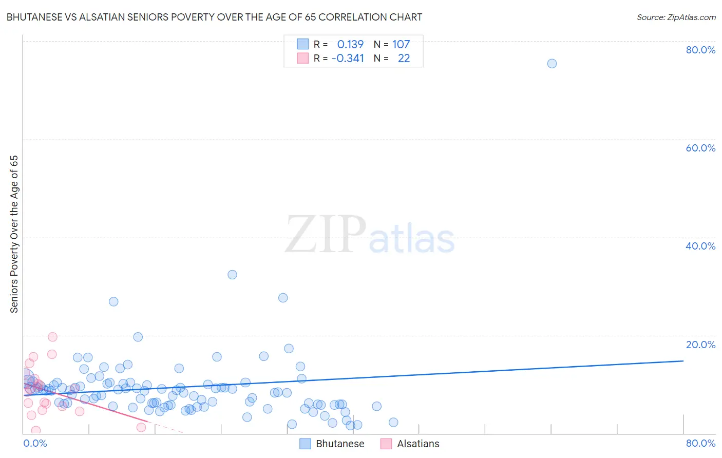 Bhutanese vs Alsatian Seniors Poverty Over the Age of 65
