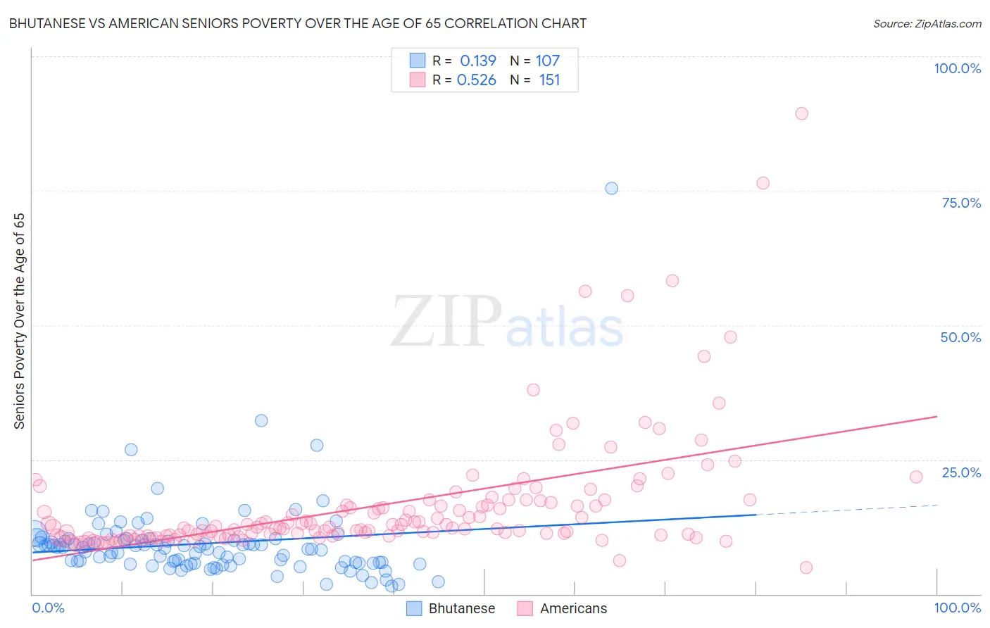 Bhutanese vs American Seniors Poverty Over the Age of 65