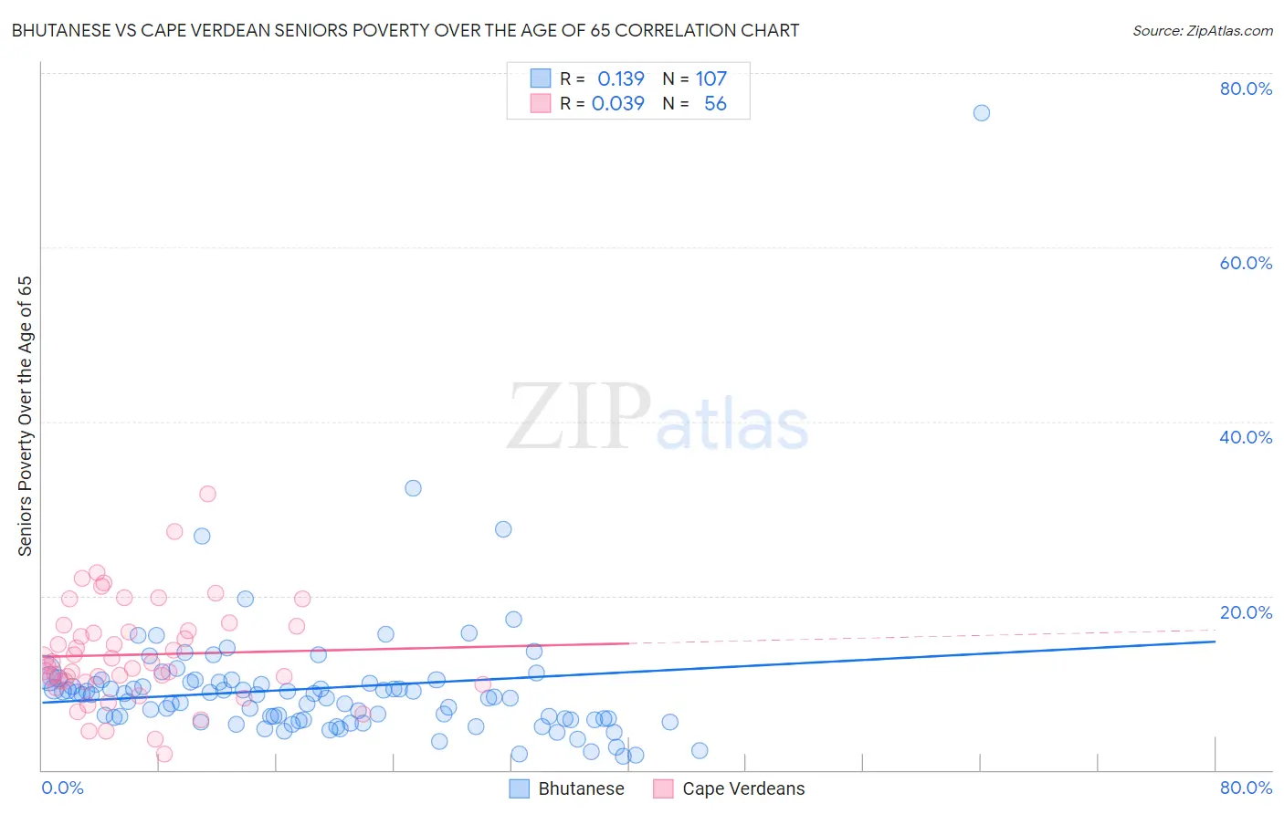 Bhutanese vs Cape Verdean Seniors Poverty Over the Age of 65