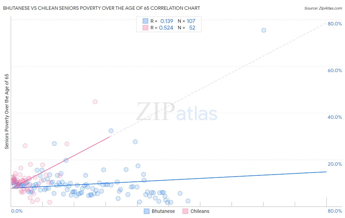 Bhutanese vs Chilean Seniors Poverty Over the Age of 65