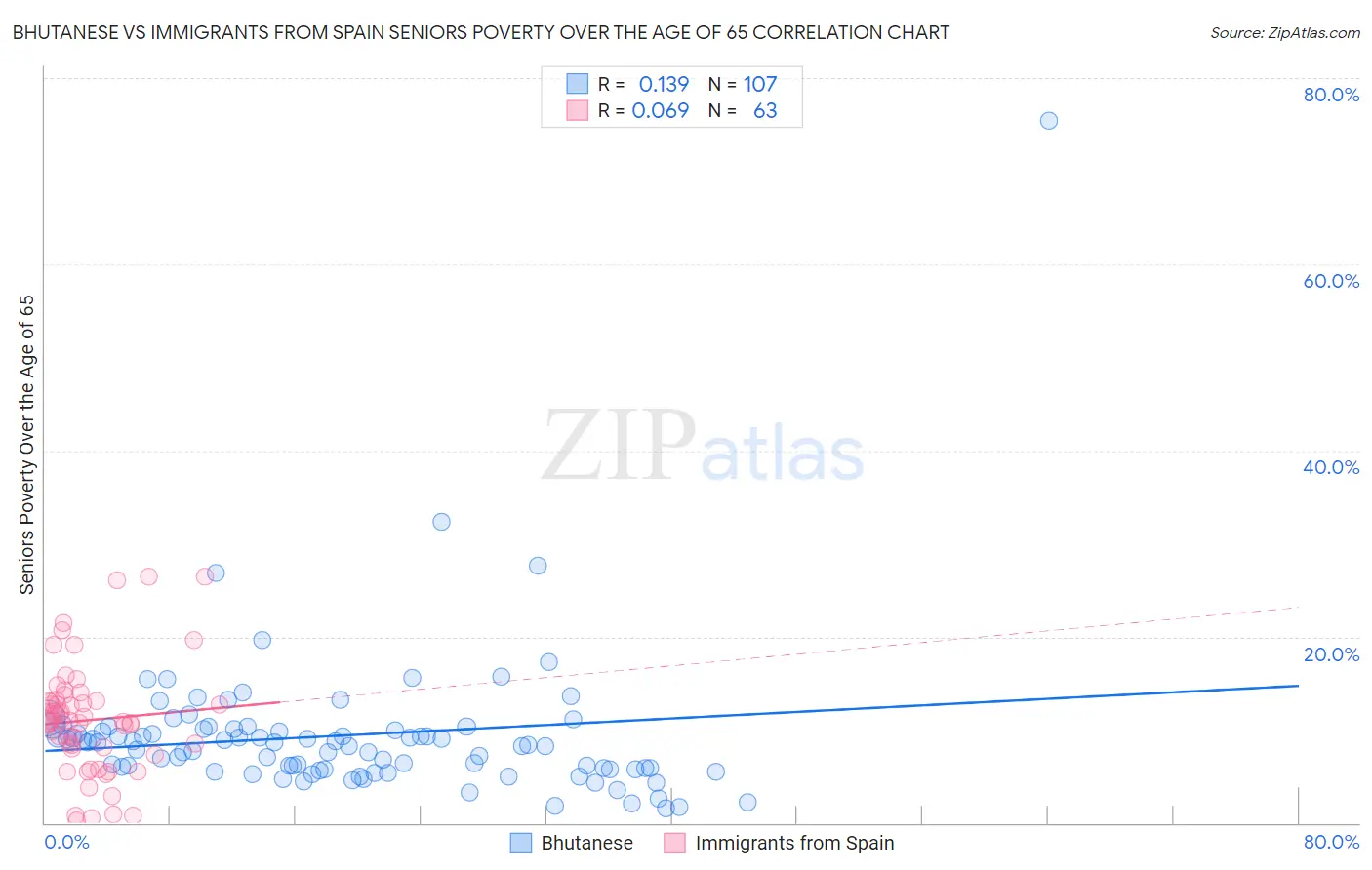 Bhutanese vs Immigrants from Spain Seniors Poverty Over the Age of 65