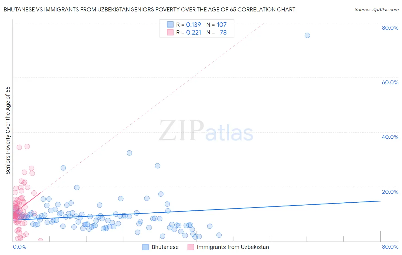 Bhutanese vs Immigrants from Uzbekistan Seniors Poverty Over the Age of 65