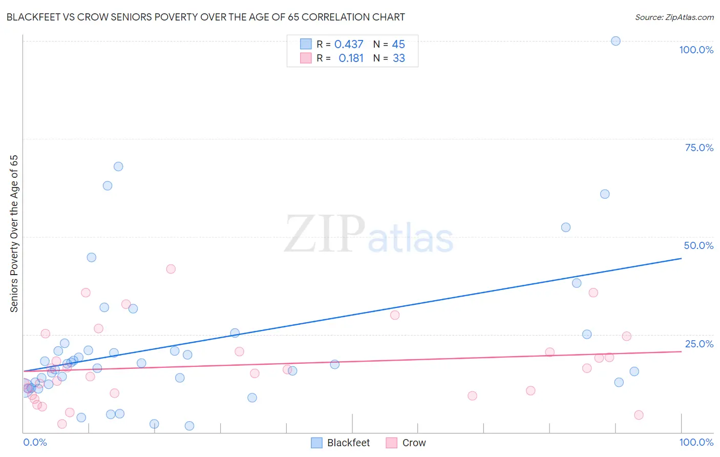 Blackfeet vs Crow Seniors Poverty Over the Age of 65