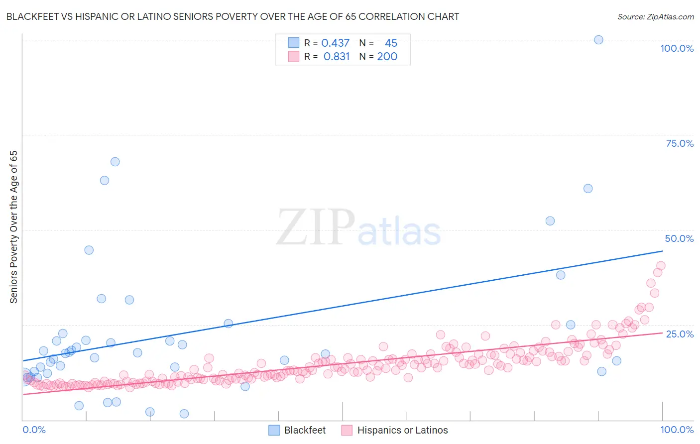 Blackfeet vs Hispanic or Latino Seniors Poverty Over the Age of 65