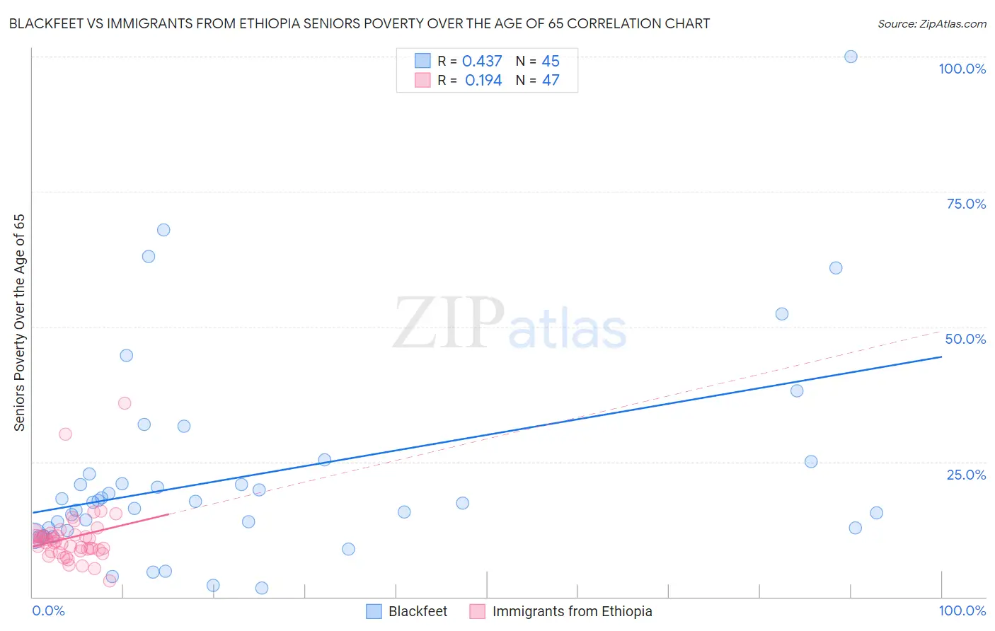 Blackfeet vs Immigrants from Ethiopia Seniors Poverty Over the Age of 65