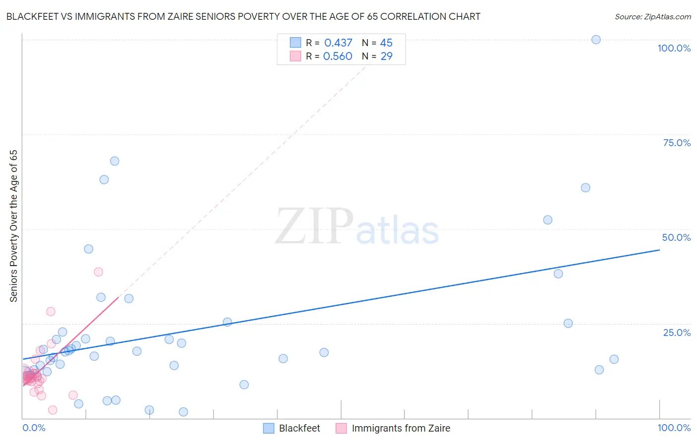 Blackfeet vs Immigrants from Zaire Seniors Poverty Over the Age of 65